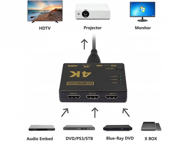 Přepínač rozbočovač 3x na 1 HDMI 4K UHD + dálkové ovládání IR