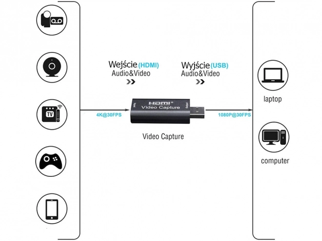 Záznamová karta HDMI USB 4K