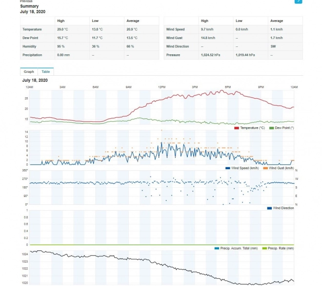 Postprofesionální meteorologická stanice s Wifi senzorem SWS 9898 WiFI 5v1