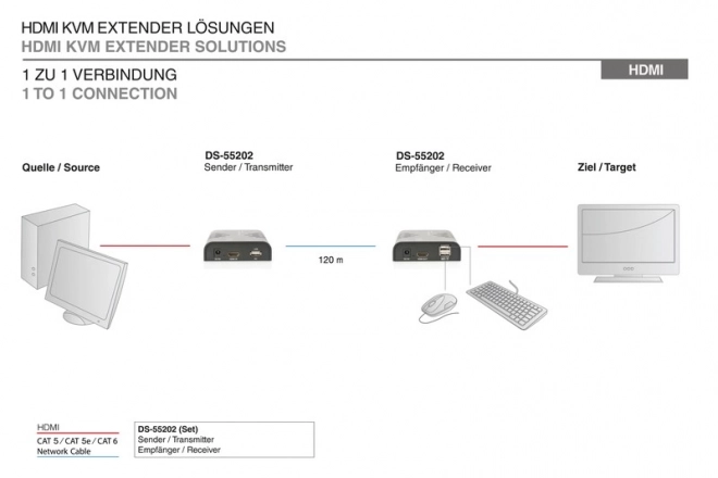 KVM Extender/Extender (HDMI+USB) až 120m přes Cat.5e UTP nebo IP, 1080p FHD 60Hz, audio (sada)