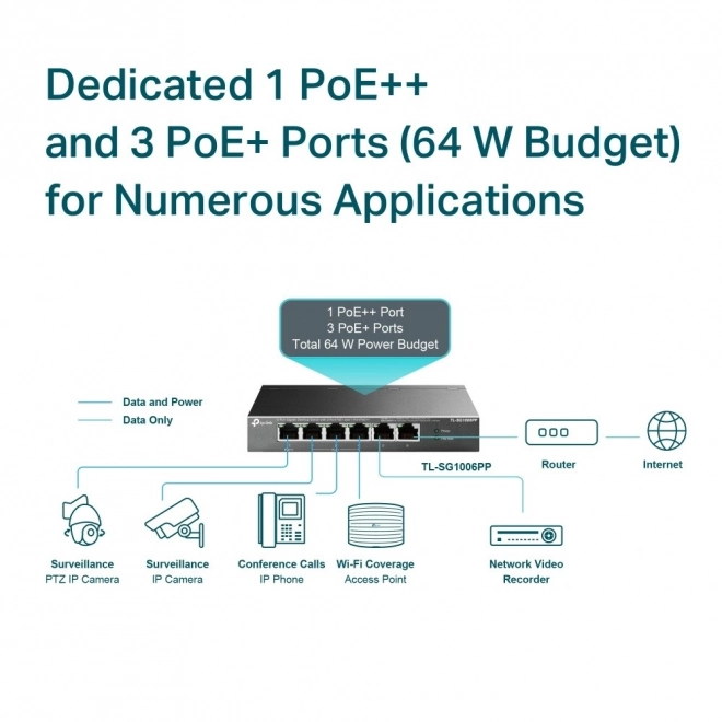 Switch SG1006PP 6GE (3PoE+ 1PoE++)