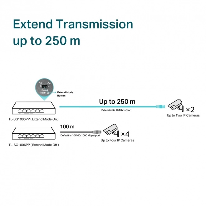 Switch SG1006PP 6GE (3PoE+ 1PoE++)